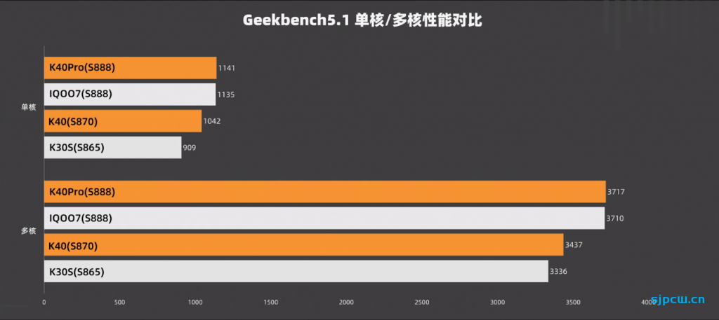 骁龙870和骁龙888那个好,性能、发热差距有多大