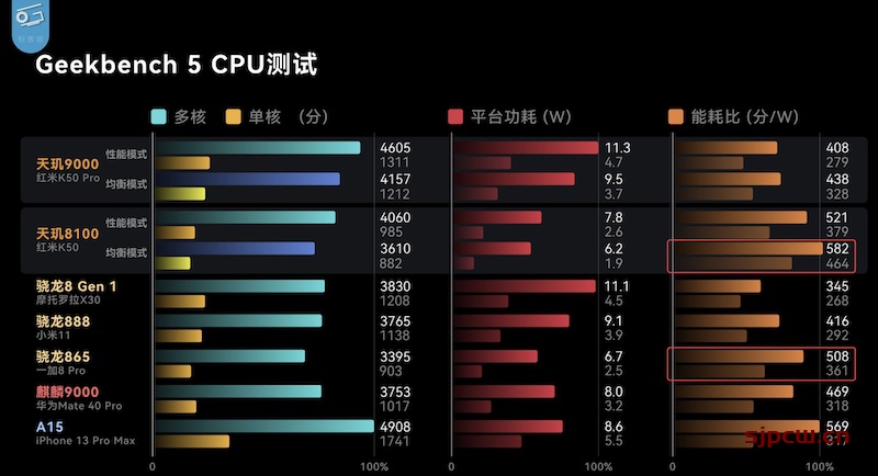 天玑8100等于高通骁龙多少(跑分性能实测)