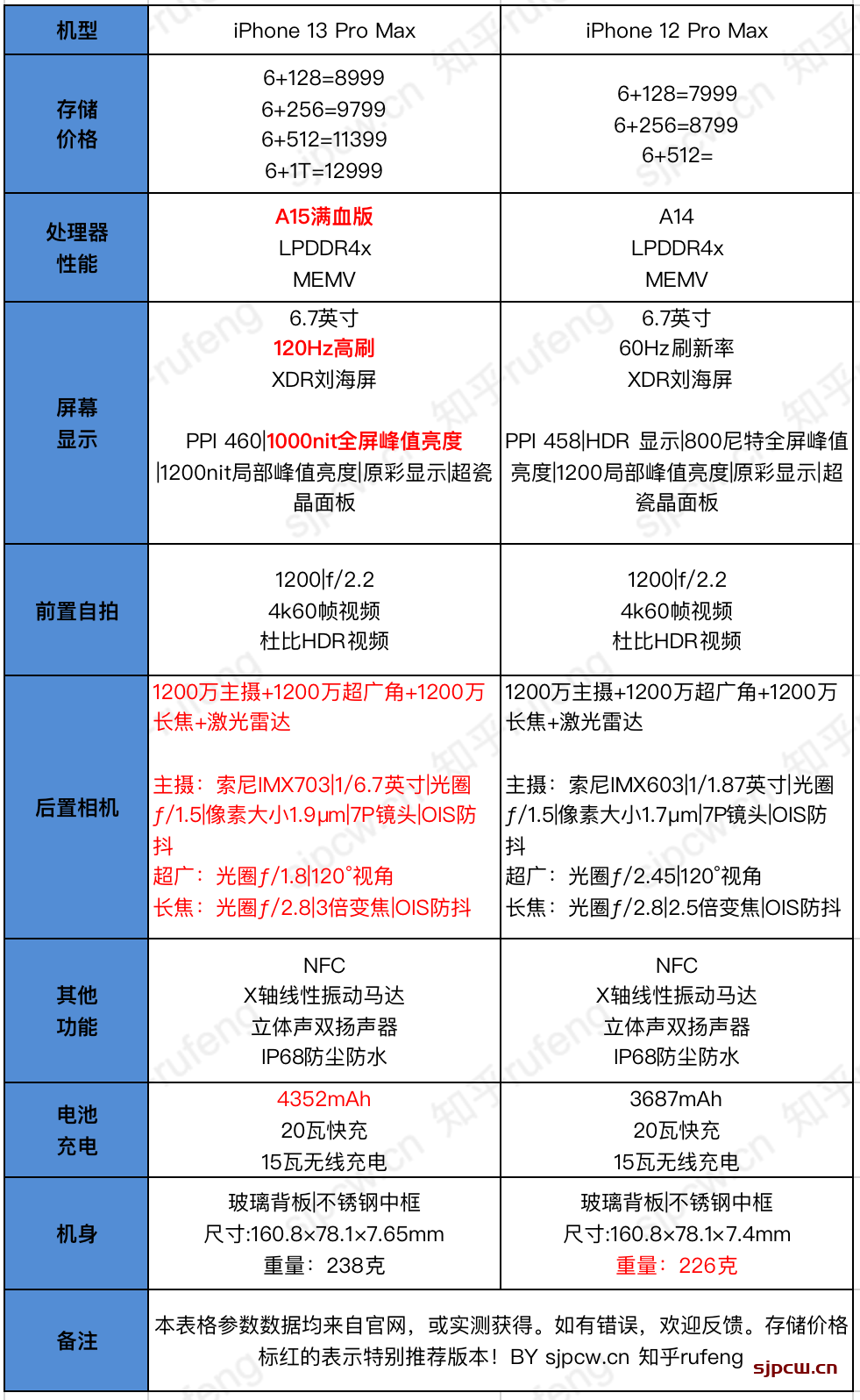 iphone 13 pro max和12 pro max那个性价比高,详细区别对比