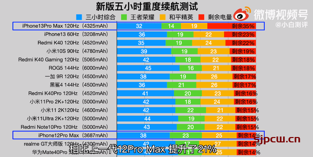 iphone 13 pro max和12 pro max那个性价比高,详细区别对比