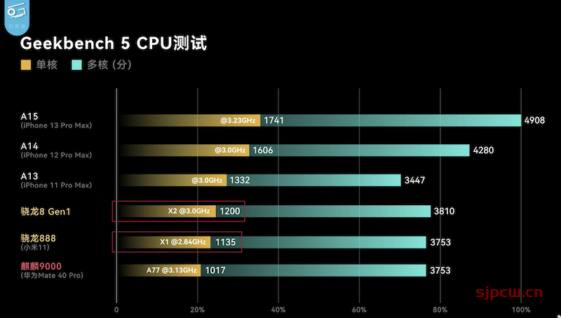 骁龙8 gen1什么水平,全面对比苹果a15、a14、骁龙888、麒麟9000