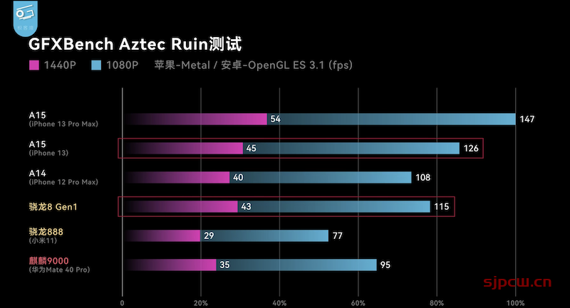 骁龙8 gen1什么水平,全面对比苹果a15、a14、骁龙888、麒麟9000