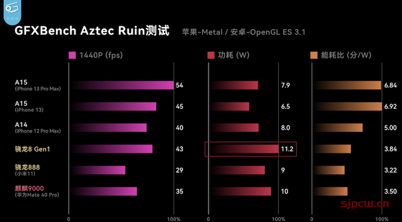 骁龙8 gen1什么水平,全面对比苹果a15、a14、骁龙888、麒麟9000