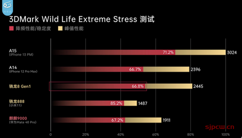 骁龙8 gen1什么水平,全面对比苹果a15、a14、骁龙888、麒麟9000
