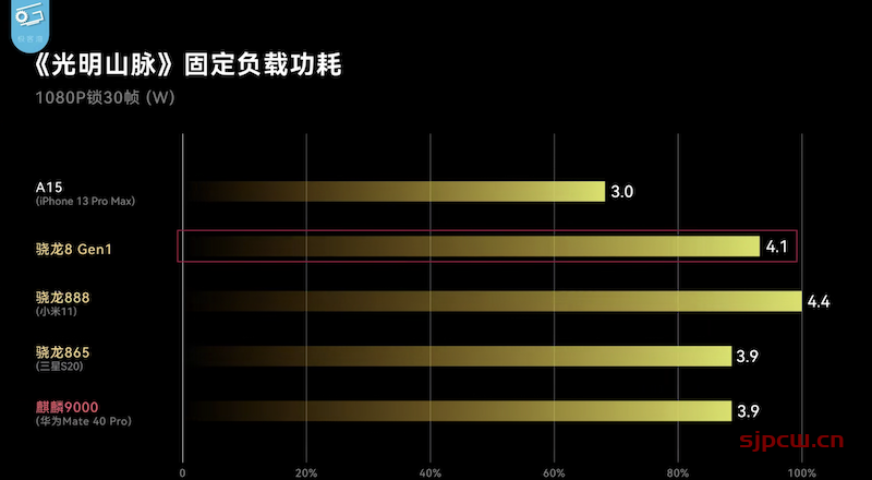 骁龙8 gen1什么水平,全面对比苹果a15、a14、骁龙888、麒麟9000