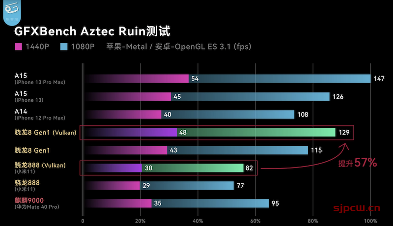 骁龙8 gen1什么水平,全面对比苹果a15、a14、骁龙888、麒麟9000